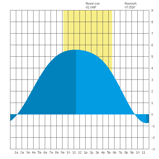 Sagchudak Island tide chart for Sunday, November 23, 2025