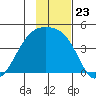 Sagchudak Island tide chart for Sunday, November 23, 2025