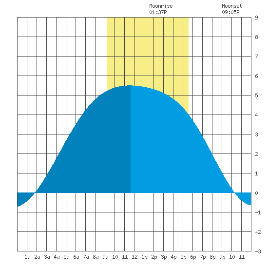 Sagchudak Island tide chart for Monday, November 24, 2025