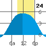 Sagchudak Island tide chart for Monday, November 24, 2025
