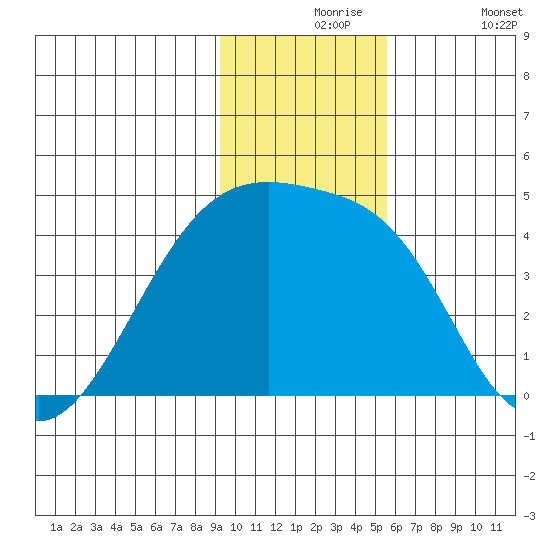 Sagchudak Island tide chart for Tuesday, November 25, 2025