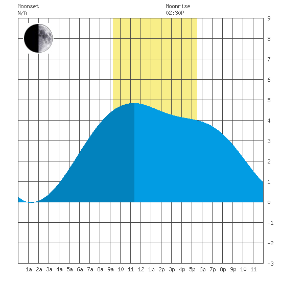 Sagchudak Island tide chart for Thursday, November 27, 2025