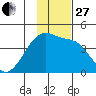 Sagchudak Island tide chart for Thursday, November 27, 2025