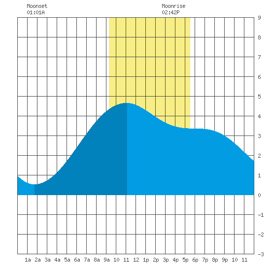 Sagchudak Island tide chart for Friday, November 28, 2025