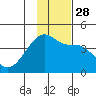 Sagchudak Island tide chart for Friday, November 28, 2025