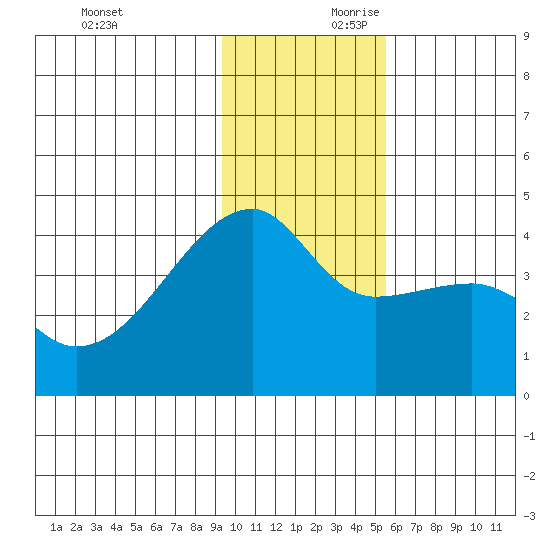 Sagchudak Island tide chart for Saturday, November 29, 2025