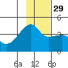 Sagchudak Island tide chart for Saturday, November 29, 2025