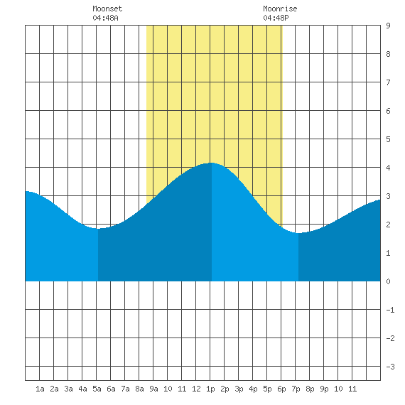 Sagchudak Island tide chart for Sunday, November 2, 2025