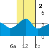 Sagchudak Island tide chart for Sunday, November 2, 2025