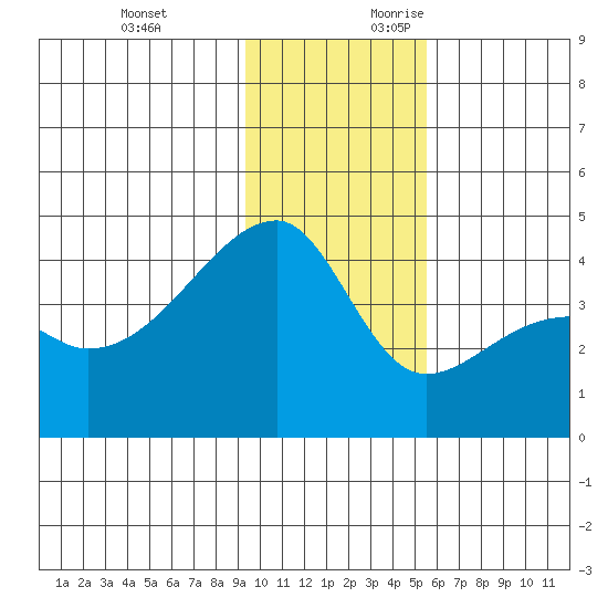 Sagchudak Island tide chart for Sunday, November 30, 2025