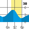 Sagchudak Island tide chart for Sunday, November 30, 2025