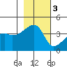 Sagchudak Island tide chart for Monday, November 3, 2025