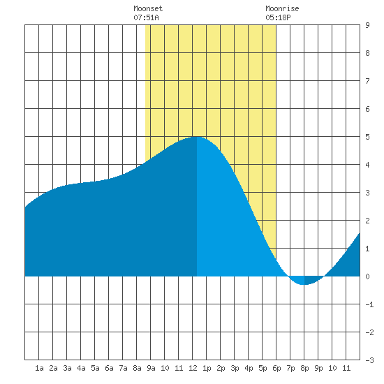 Sagchudak Island tide chart for Tuesday, November 4, 2025