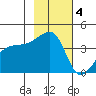 Sagchudak Island tide chart for Tuesday, November 4, 2025