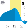 Sagchudak Island tide chart for Wednesday, November 5, 2025
