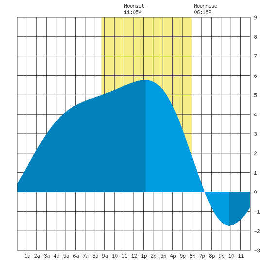 Sagchudak Island tide chart for Thursday, November 6, 2025