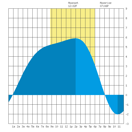 Sagchudak Island tide chart for Friday, November 7, 2025