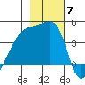 Sagchudak Island tide chart for Friday, November 7, 2025