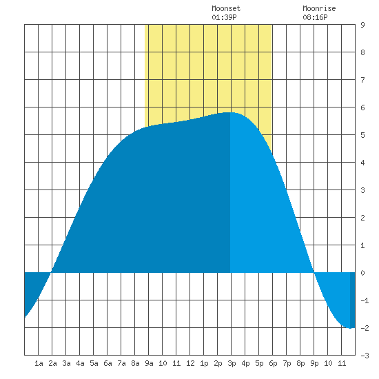 Sagchudak Island tide chart for Saturday, November 8, 2025