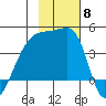 Sagchudak Island tide chart for Saturday, November 8, 2025