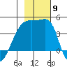Sagchudak Island tide chart for Sunday, November 9, 2025