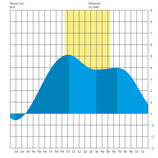 Sagchudak Island tide chart for Wednesday, December 10, 2025
