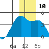 Sagchudak Island tide chart for Wednesday, December 10, 2025