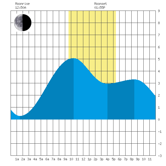 Sagchudak Island tide chart for Thursday, December 11, 2025