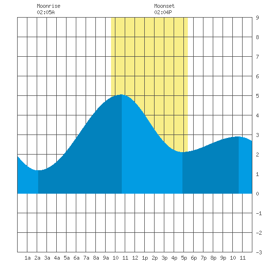 Sagchudak Island tide chart for Friday, December 12, 2025