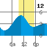 Sagchudak Island tide chart for Friday, December 12, 2025