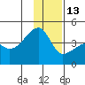 Sagchudak Island tide chart for Saturday, December 13, 2025