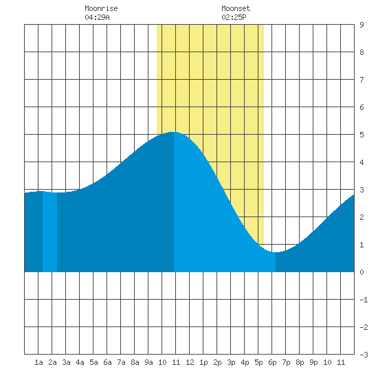 Sagchudak Island tide chart for Sunday, December 14, 2025