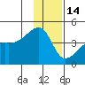 Sagchudak Island tide chart for Sunday, December 14, 2025