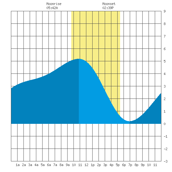 Sagchudak Island tide chart for Monday, December 15, 2025