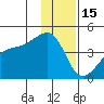 Sagchudak Island tide chart for Monday, December 15, 2025