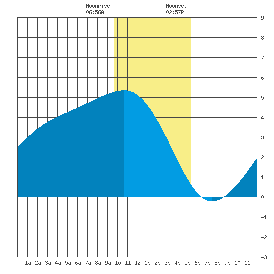 Sagchudak Island tide chart for Tuesday, December 16, 2025