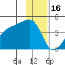 Sagchudak Island tide chart for Tuesday, December 16, 2025