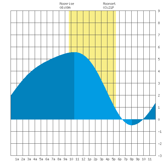 Sagchudak Island tide chart for Wednesday, December 17, 2025