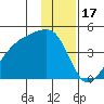 Sagchudak Island tide chart for Wednesday, December 17, 2025