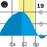 Sagchudak Island tide chart for Friday, December 19, 2025