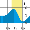 Sagchudak Island tide chart for Monday, December 1, 2025