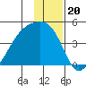 Sagchudak Island tide chart for Saturday, December 20, 2025