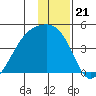 Sagchudak Island tide chart for Sunday, December 21, 2025