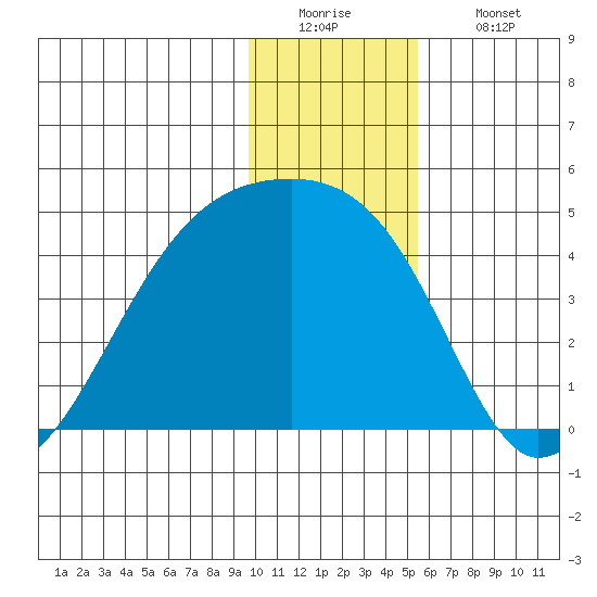 Sagchudak Island tide chart for Monday, December 22, 2025