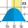 Sagchudak Island tide chart for Tuesday, December 23, 2025