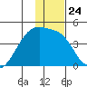 Sagchudak Island tide chart for Wednesday, December 24, 2025