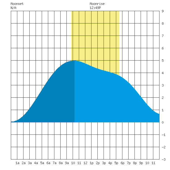 Sagchudak Island tide chart for Thursday, December 25, 2025