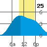 Sagchudak Island tide chart for Thursday, December 25, 2025