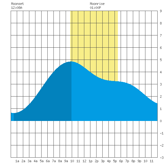 Sagchudak Island tide chart for Friday, December 26, 2025