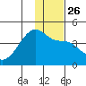 Sagchudak Island tide chart for Friday, December 26, 2025